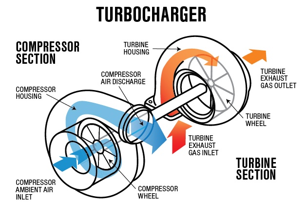 turbocharger-operation-diagram